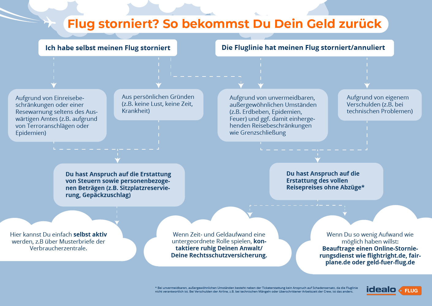 Stornierung Flowchart