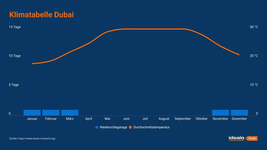 Klimatabelle für Dubai
